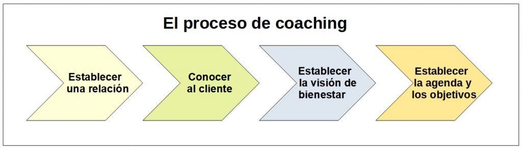 Coaching de salud y bienestar