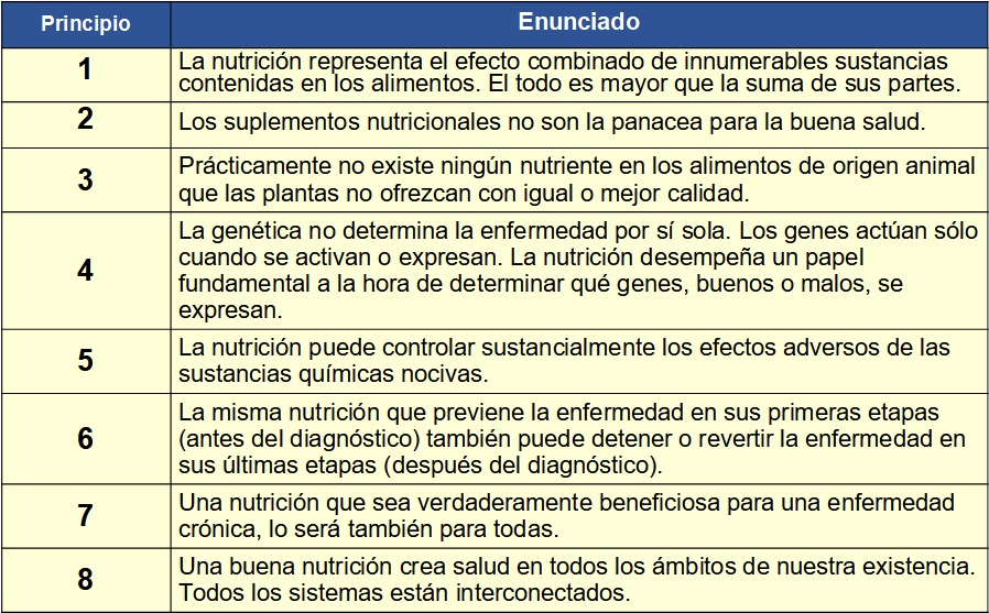 Principios sobre nutrición y salud