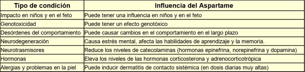 Efectos secundarios del Aspartamo